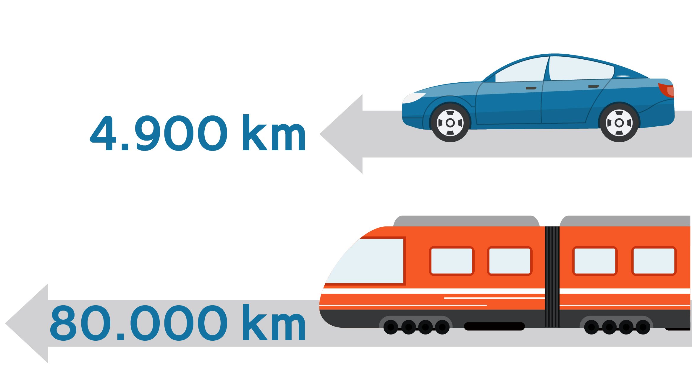 Grafik mit der Aussage, dass 1 Tonne CO2 4.900 Kilometer mit dem Auto oder 80.000 Kilometer mit dem Zug gleichzusetzen ist. Ein illustriertes Auto und ein Zug sind auf grauen Pfeilen platziert, neben ihnen die jeweiligen Kilometeranzahlen.