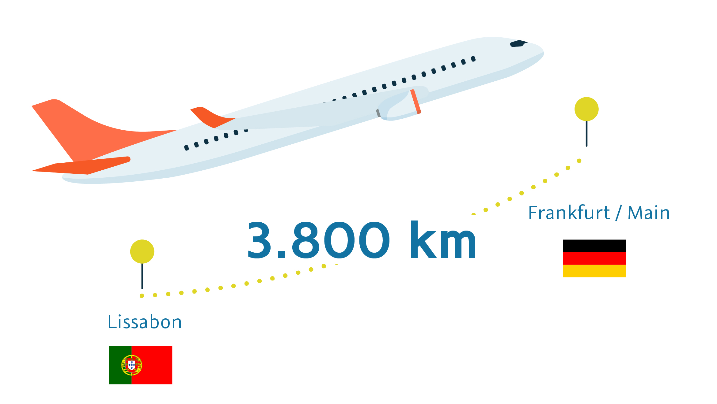 Grafik: 1 Tonne CO2 ist 3.800 Kilometer mit dem Flugzeug gleichzusetzen. Ein illustriertes Flugzeug befindet sich über der abstrahierten Flugstrecke von Lissabon nach Frankfurt/Main, welche den 3.800 km entspricht.