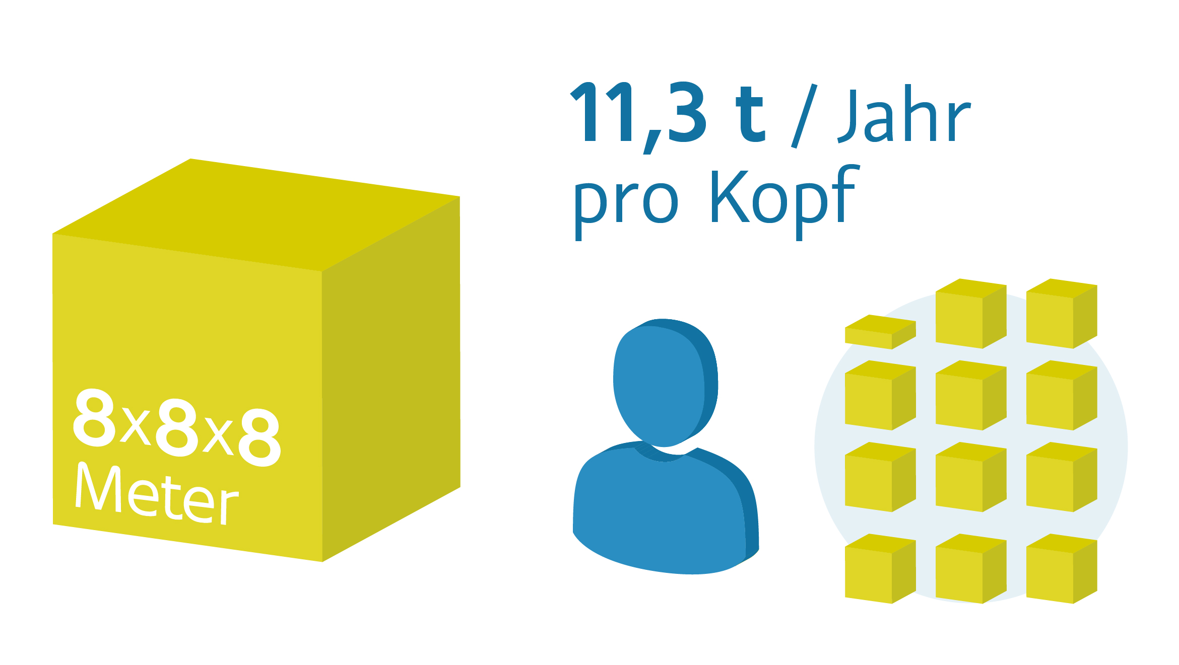 Jeder Deutsche verursacht jährlich pro Kopf 11,3 Tonnen CO2. Grafik zeigt einen gelben, dreidimensionalen Würfel mit der Beschriftung "8x8x8 Meter", einen Mensch mit Überschrift "11,3 t / Jahr pro Kopf" mit korrespondierenden 11,3 gelben Würfeln.