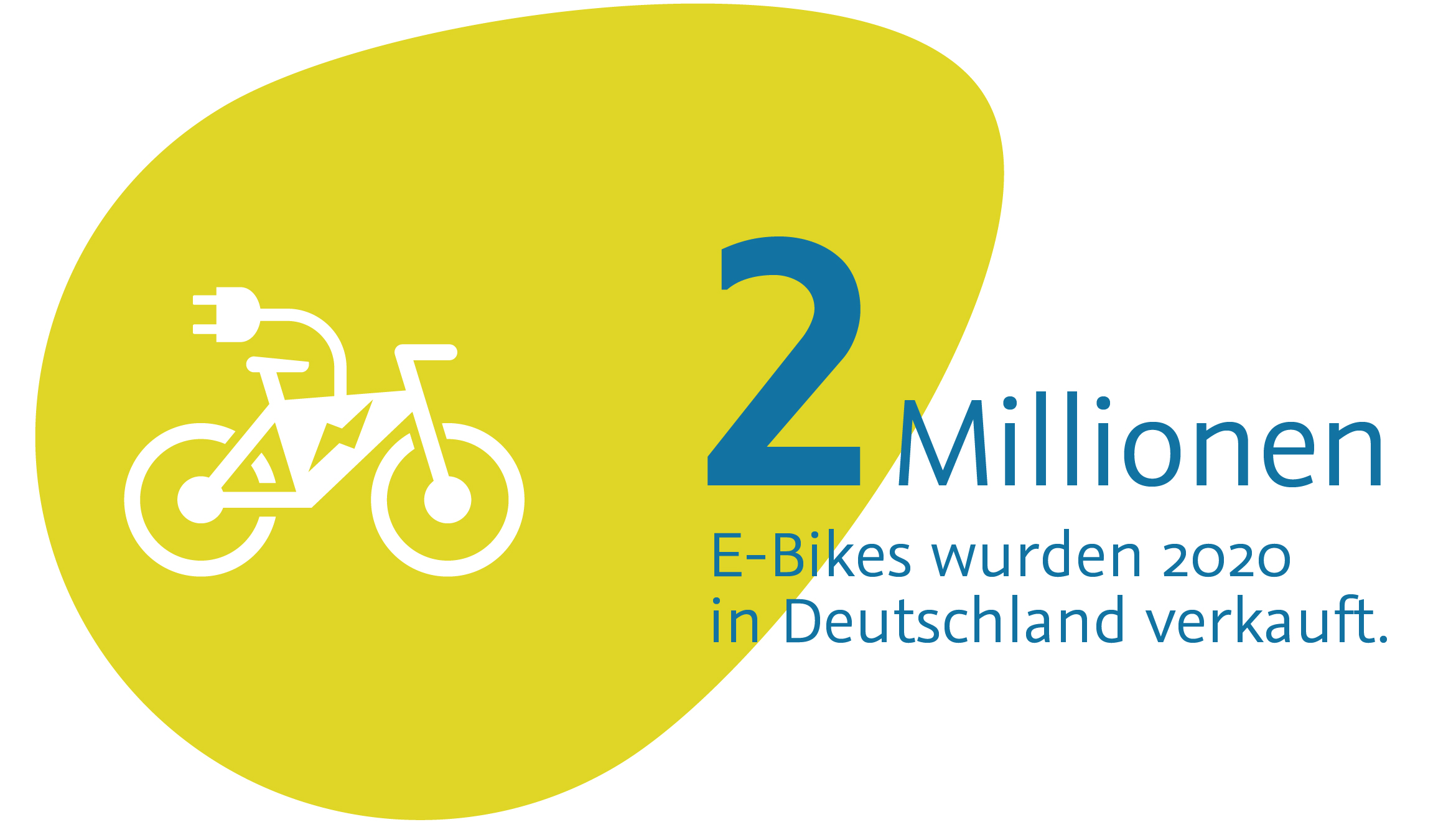 Grafik mit weißem Fahrrad auf gelber SWBB Sphäre und blauer Beschriftung: "2 Mio. E-Bikes wurden 2020 in Deutschland verkauft"